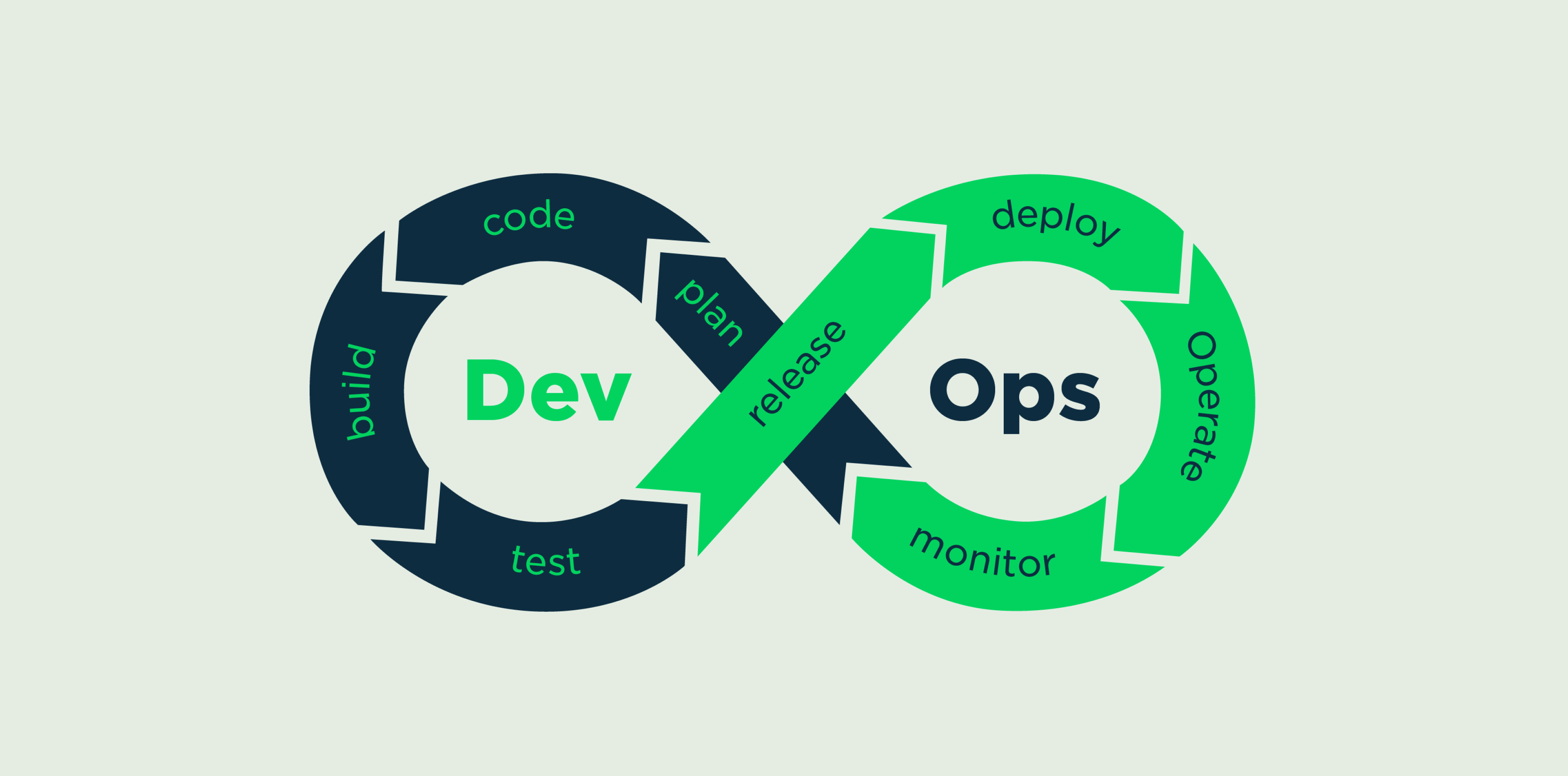 The role of DevOps in modern software development