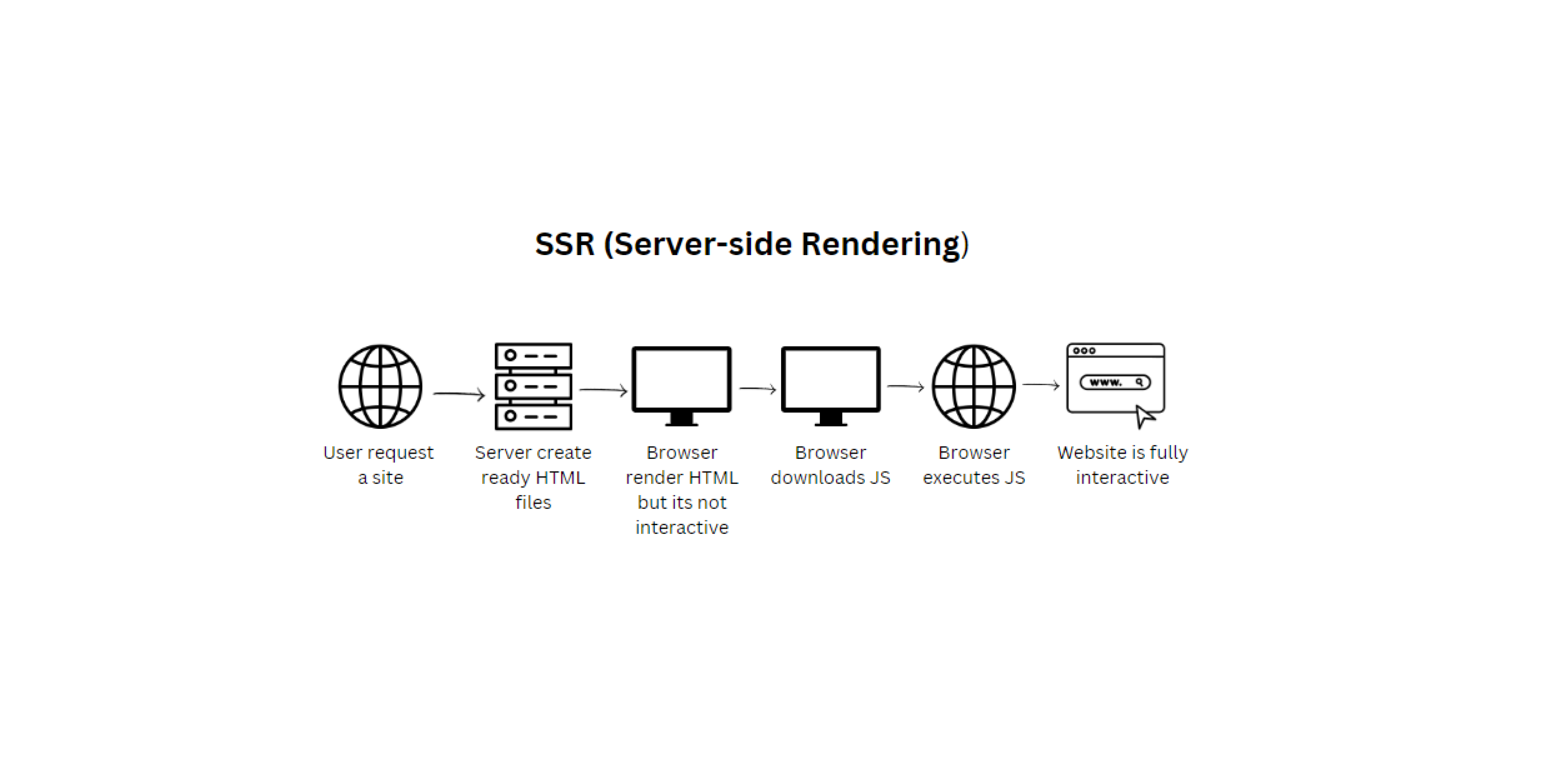 A Comprehensive Guide: Implementing Server-Side Rendering (SSR) in Your ReactJS Application