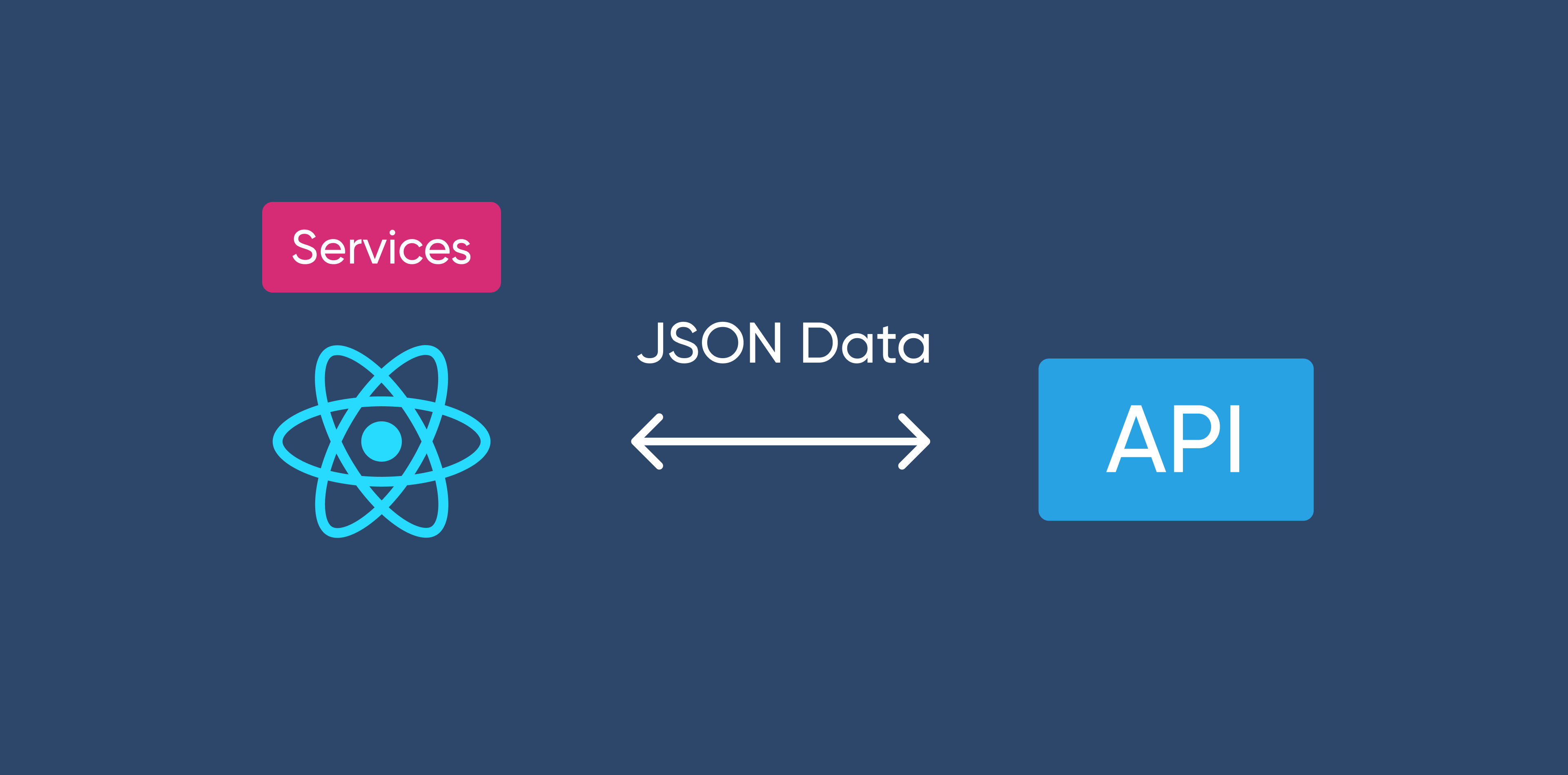 Working with External APIs in React: Fetching and Handling Data