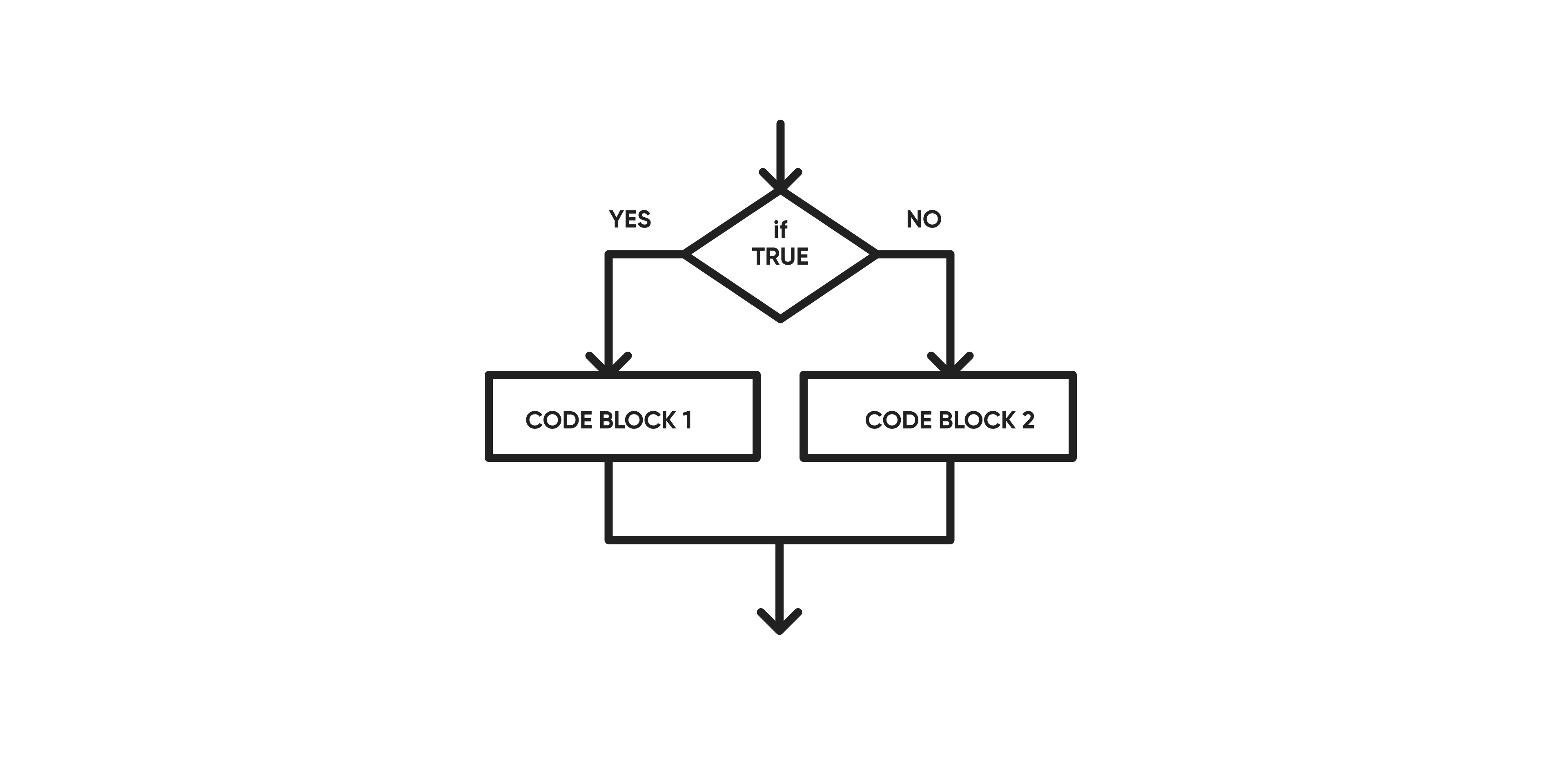 Control Flow: If-Else, Loops, and Switch Statements Explained